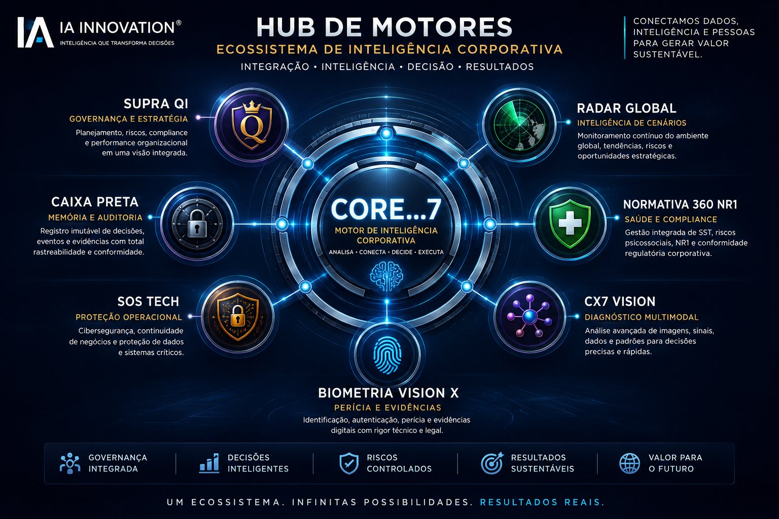 Hub de Motores — Ecossistema de Inteligência Corporativa IA Innovation
